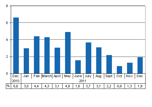 Working day adjusted change of total output from previous year’s corresponding month, %