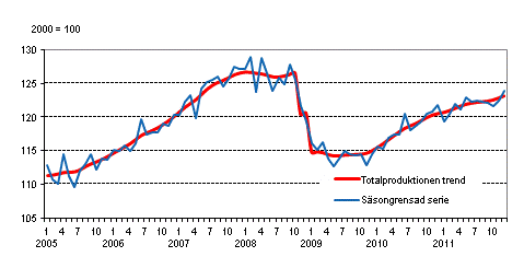 Produktionens volym 2005–2011, trend och säsongrensad serie