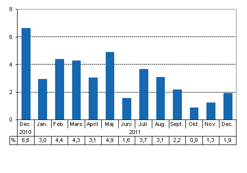 Den arbetsdagskorrigerade förändringen i produktionen från motsvarande månad året innan, %