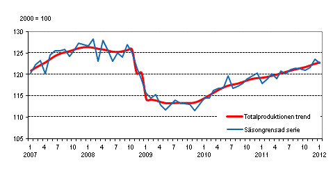 Produktionens volym 2005–2012, trend och säsongrensad serie