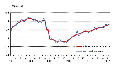 Tuotannon volyymi 2005–2012, trendi ja kausitasoitettu sarja