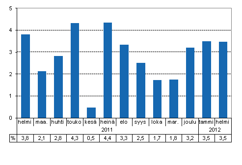 Tuotannon työpäiväkorjattu muutos edellisvuoden vastaavasta kuukaudesta, %