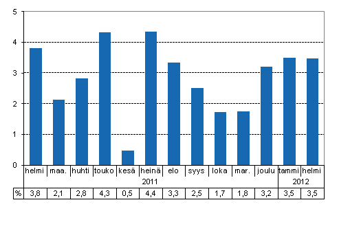 Tuotannon typivkorjattu muutos edellisvuoden vastaavasta kuukaudesta, %