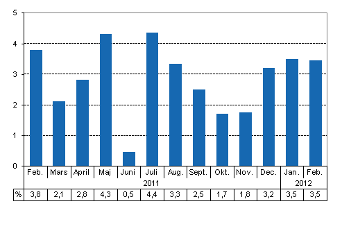 Den arbetsdagskorrigerade förändringen i produktionen från motsvarande månad året innan, %