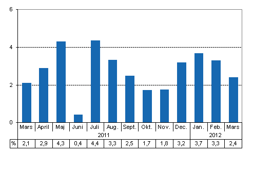 Den arbetsdagskorrigerade förändringen i produktionen från motsvarande månad året innan, %