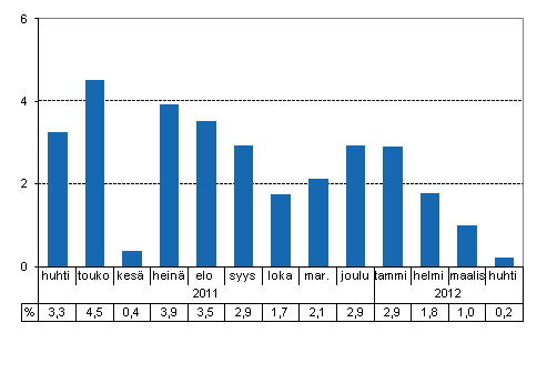 Tuotannon työpäiväkorjattu muutos edellisvuoden vastaavasta kuukaudesta, %