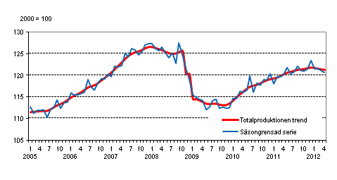 Produktionens volym 2005–2012, trend och säsongrensad serie