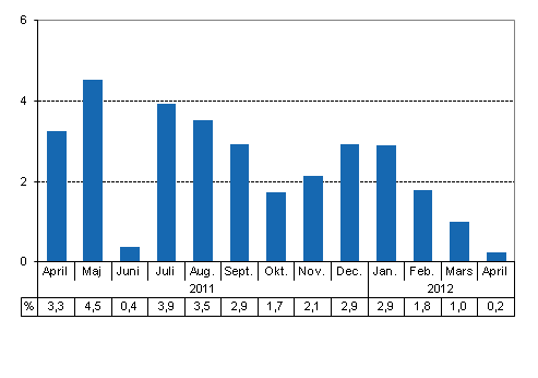 Den arbetsdagskorrigerade förändringen i produktionen från motsvarande månad året innan, %