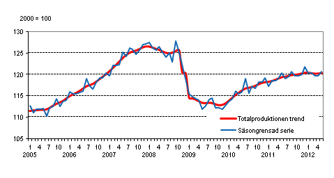 Produktionens volym 2005–2012, trend och säsongrensad serie