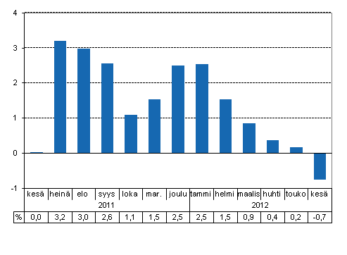 Tuotannon työpäiväkorjattu muutos edellisvuoden vastaavasta kuukaudesta, %
