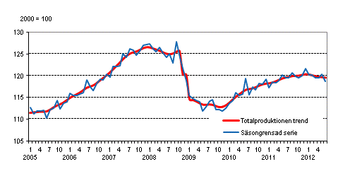 Produktionens volym 2005–2012, trend och säsongrensad serie
