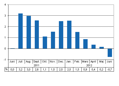 Den arbetsdagskorrigerade förändringen i produktionen från motsvarande månad året innan, %