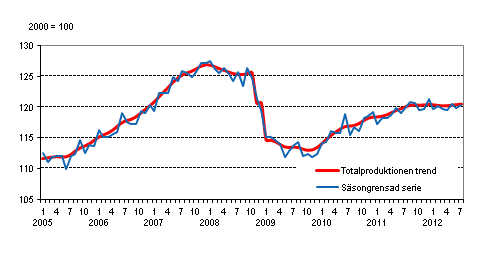 Produktionens volym 2005–2012, trend och säsongrensad serie