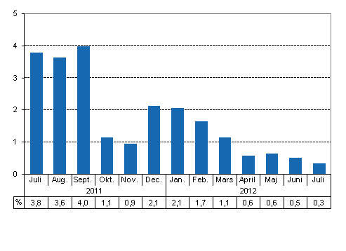 Den arbetsdagskorrigerade förändringen i produktionen från motsvarande månad året innan, %