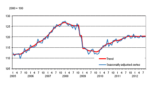 Volume of total output 2005 &ndash; 2012, trend and seasonally adjusted series