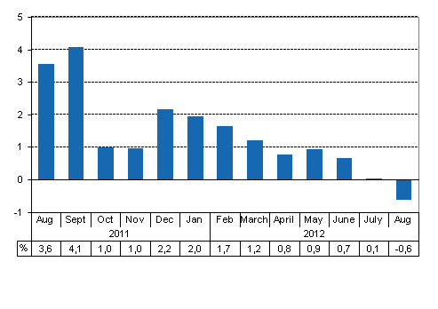 Working day adjusted change of total output from previous year&rsquo;s corresponding month, %
