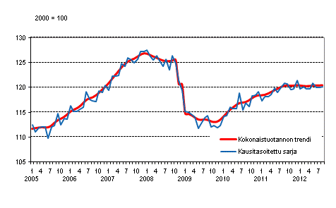 Tuotannon volyymi 2005&ndash;2012, trendi ja kausitasoitettu sarja