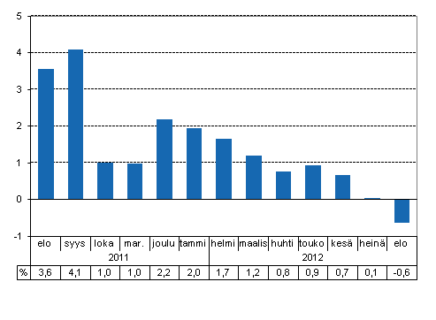 Tuotannon ty�p�iv�korjattu muutos edellisvuoden vastaavasta kuukaudesta, %