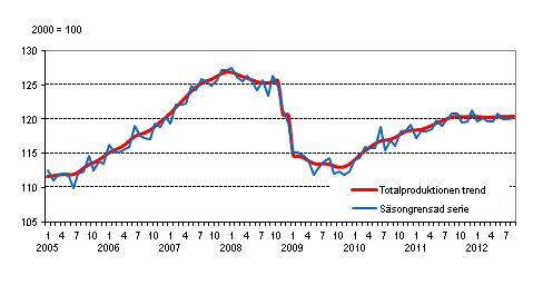 Produktionens volym 2005&ndash;2012, trend och s�songrensad serie