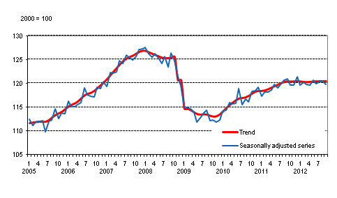 Volume of total output 2005 &ndash; 2012, trend and seasonally adjusted series