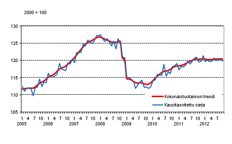 Tuotannon volyymi 2005&ndash;2012, trendi ja kausitasoitettu sarja