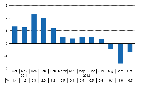 Working day adjusted change of total output from previous year&rsquo;s corresponding month, %