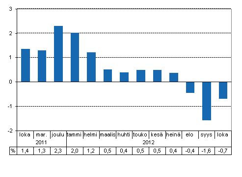 Tuotannon typivkorjattu muutos edellisvuoden vastaavasta kuukaudesta, %