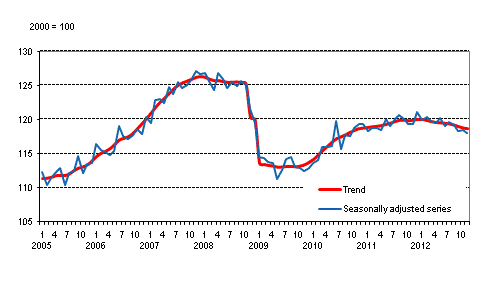 Volume of total output 2005 &ndash; 2012, trend and seasonally adjusted series