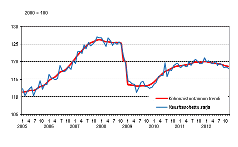 Tuotannon volyymi 2005–2012, trendi ja kausitasoitettu sarja