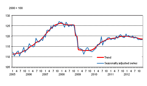 Volume of total output 2005 &ndash; 2012, trend and seasonally adjusted series