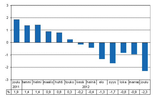 Tuotannon typivkorjattu muutos edellisvuoden vastaavasta kuukaudesta, %