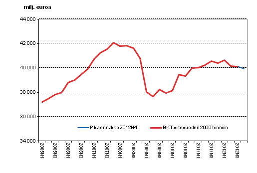 Pikaennakko, kausitasoitettu, viitevuoden 2000 hinnoin