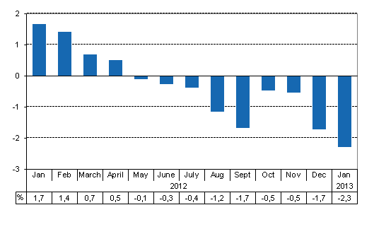 Working day adjusted change of total output from previous year’s corresponding month, %