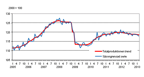 Produktionens volym 2005–2013, trend och säsongrensad serie