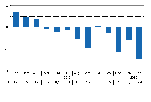 Den arbetsdagskorrigerade förändringen i produktionen från motsvarande månad året innan, %