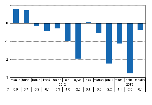 Tuotannon typivkorjattu muutos edellisvuoden vastaavasta kuukaudesta, %