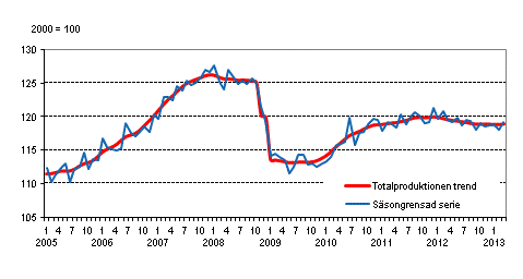 Produktionens volym 2005–2012, trend och säsongrensad serie