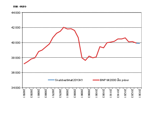 Snabbestimat, som säsongrensats, till 2000 års priser