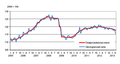 Produktionens volym 2005–2013, trend och säsongrensad serie