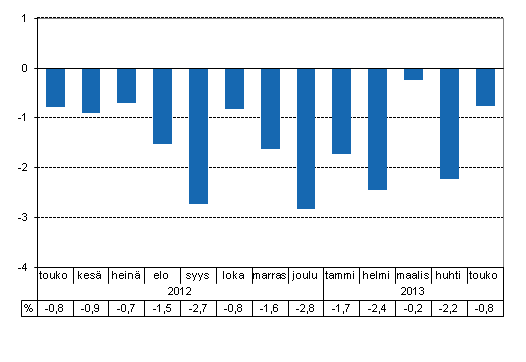 Tuotannon typivkorjattu muutos edellisvuoden vastaavasta kuukaudesta, %