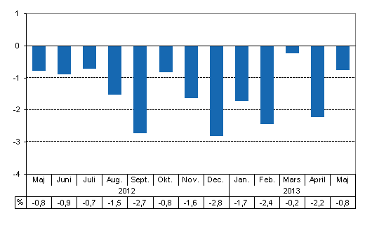 Den arbetsdagskorrigerade förändringen i produktionen från motsvarande månad året innan, %