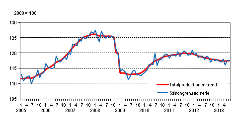 Produktionens volym 2005–2013, trend och säsongrensad serie