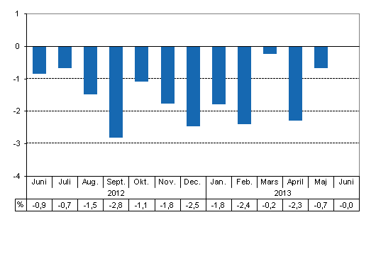 Den arbetsdagskorrigerade förändringen i produktionen från motsvarande månad året innan, %