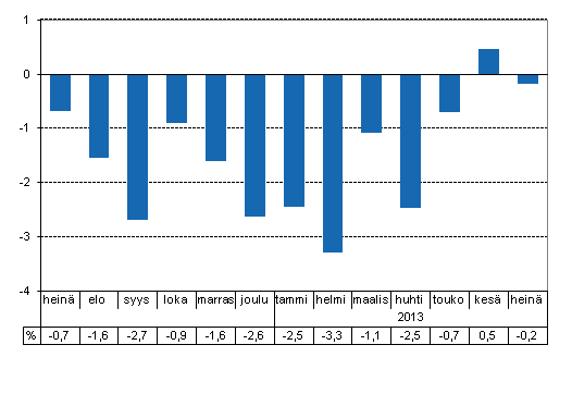 Tuotannon typivkorjattu muutos edellisvuoden vastaavasta kuukaudesta, %