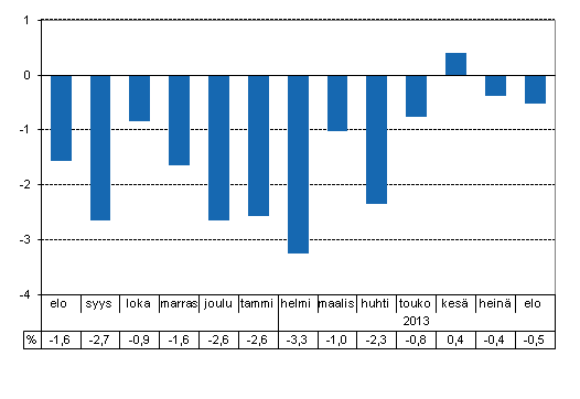 Tuotannon typivkorjattu muutos edellisvuoden vastaavasta kuukaudesta, %