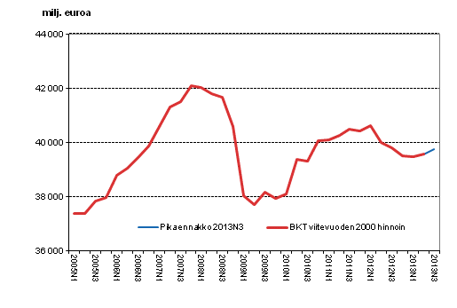 Pikaennakko, kausitasoitettu, viitevuoden 2000 hinnoin