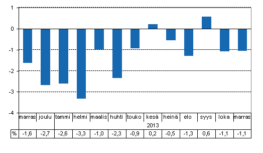 Tuotannon typivkorjattu muutos edellisvuoden vastaavasta kuukaudesta, %