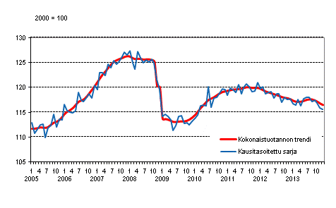 Tuotannon volyymi 2005–2013, trendi ja kausitasoitettu sarja