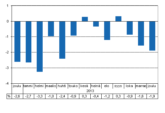 Tuotannon typivkorjattu muutos edellisvuoden vastaavasta kuukaudesta, %