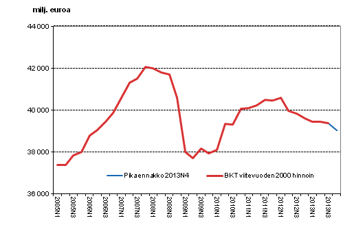 Pikaennakko, kausitasoitettu, viitevuoden 2000 hinnoin